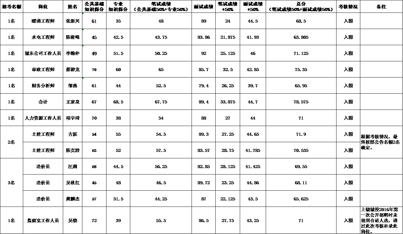 2016年上饶市城市建设投资开发集团有限公司第二次招聘入围体检名单